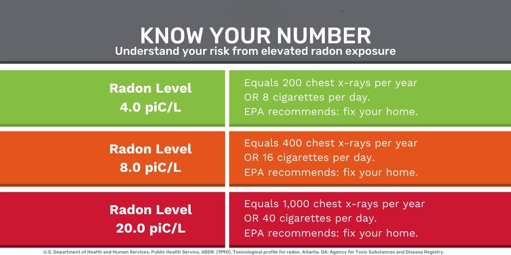 Radon Levels Compared To Xray